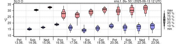 Epsgram temperature
