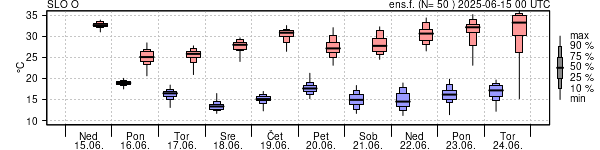 Epsgram temperature
