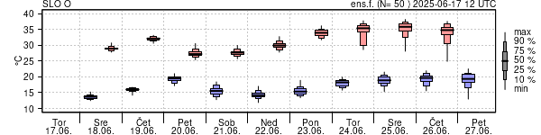 Epsgram temperature