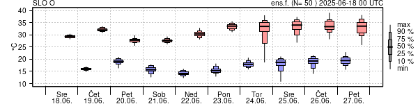 Epsgram temperature