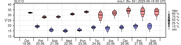 Epsgram temperature