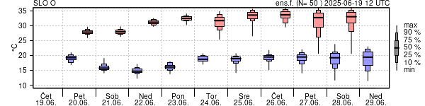 Epsgram temperature