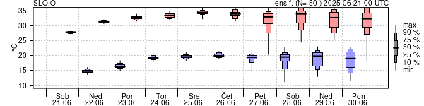 Epsgram temperature