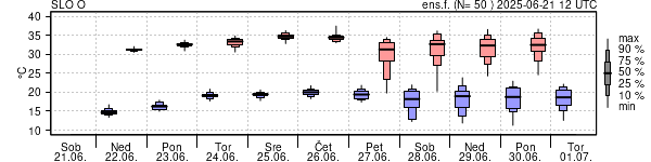 Epsgram temperature