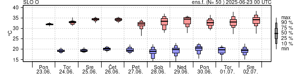 Epsgram temperature