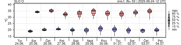 Epsgram temperature