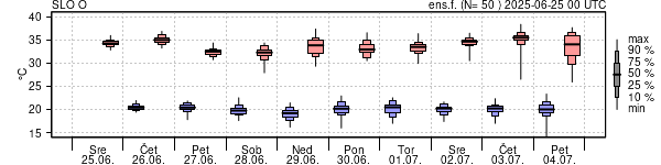 Epsgram temperature
