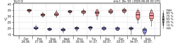 Epsgram temperature