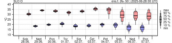 Epsgram temperature