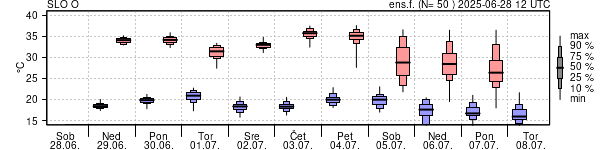 Epsgram temperature