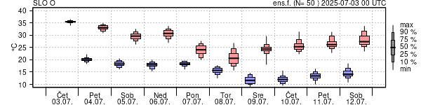 Epsgram temperature