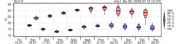 Epsgram temperature
