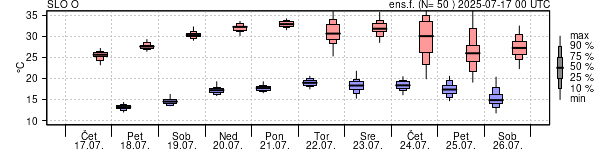 Epsgram temperature