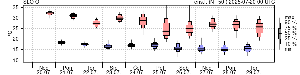 Epsgram temperature