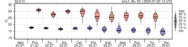 Epsgram temperature