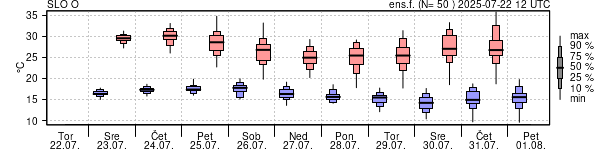 Epsgram temperature