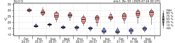 Epsgram temperature