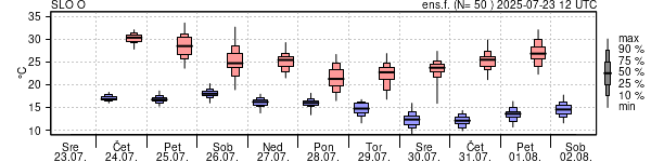 Epsgram temperature