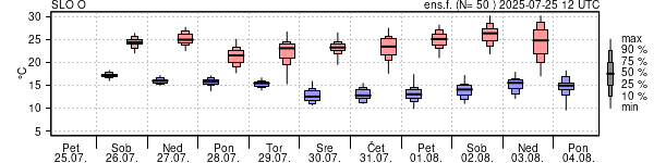 Epsgram temperature