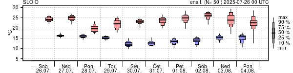 Epsgram temperature