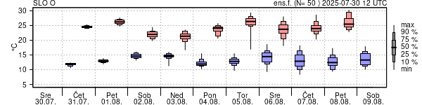 Epsgram temperature