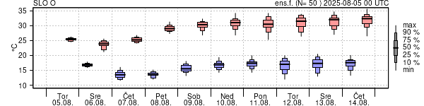 Epsgram temperature
