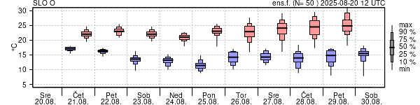 Epsgram temperature