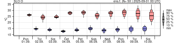 Epsgram temperature