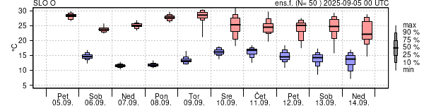 Epsgram temperature