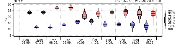 Epsgram temperature