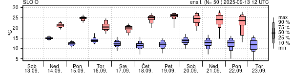 Epsgram temperature