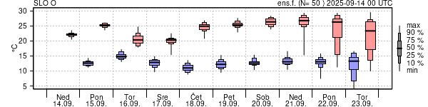 Epsgram temperature
