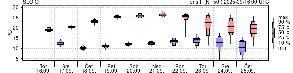 Epsgram temperature