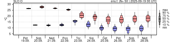 Epsgram temperature