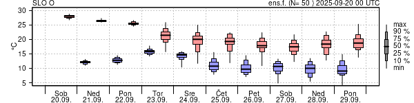 Epsgram temperature