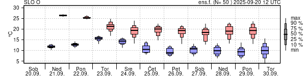 Epsgram temperature