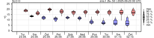 Epsgram temperature