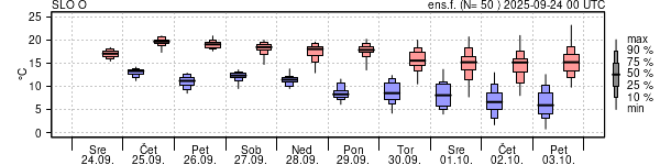 Epsgram temperature