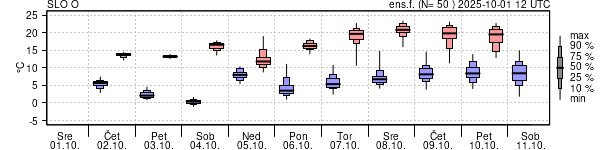 Epsgram temperature