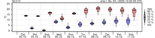 Epsgram temperature