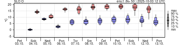 Epsgram temperature