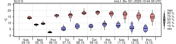 Epsgram temperature