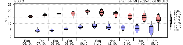 Epsgram temperature