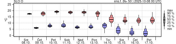 Epsgram temperature