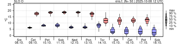 Epsgram temperature