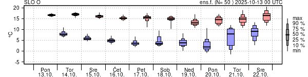 Epsgram temperature