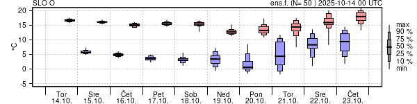 Epsgram temperature