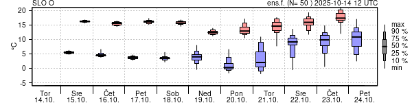 Epsgram temperature