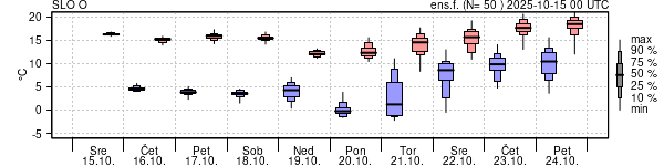 Epsgram temperature