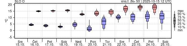 Epsgram temperature
